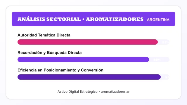 Análisis sectorial y posicionamiento estratégico para Aromatizadores